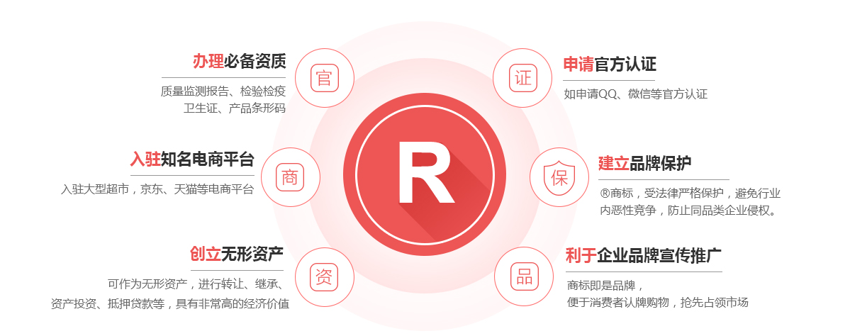 昌乐商标注册的作用
